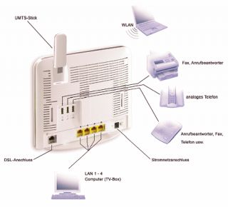 Vodafone DSL EasyBox 602 DSL WLAN Router / Analogen Endgerät & UMTS
