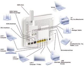 EASYBOX 803 DSL WLAN Router Modem Alle Netze *NEU OVP